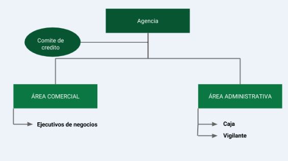 agencia